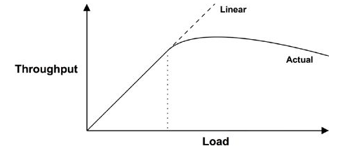 Through versus Load